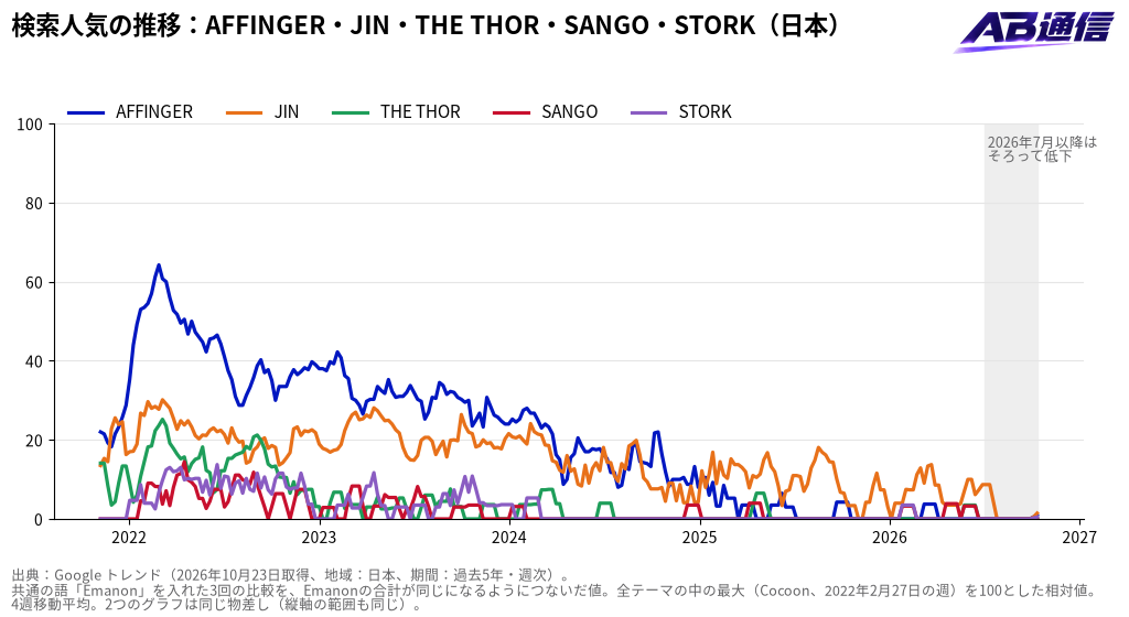 検索人気の推移：AFFINGER・JIN・THE THOR・SANGO・STORK（日本）