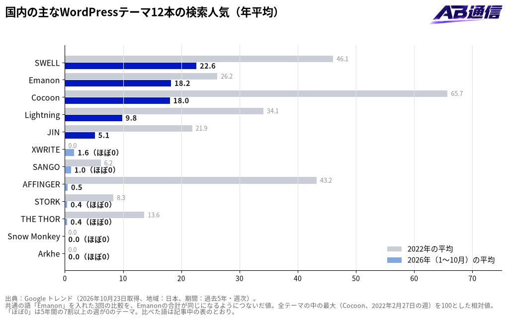 国内の主なWordPressテーマ12本の検索人気（年平均、2022年と2026年）