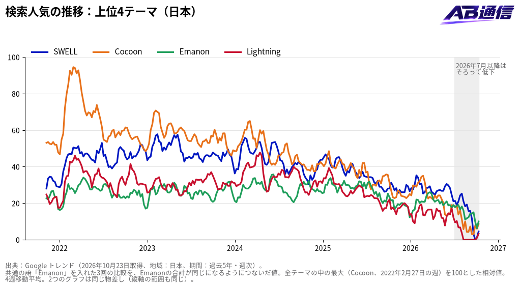 検索人気の推移：SWELL・Cocoon・Emanon・Lightning（日本）