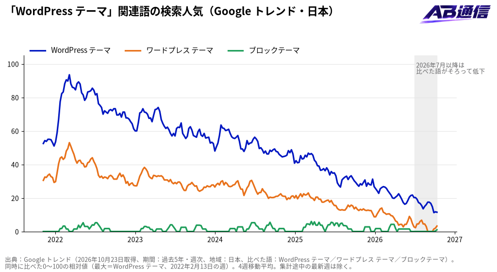 「WordPress テーマ」関連語の検索人気（Google トレンド・日本、過去5年）