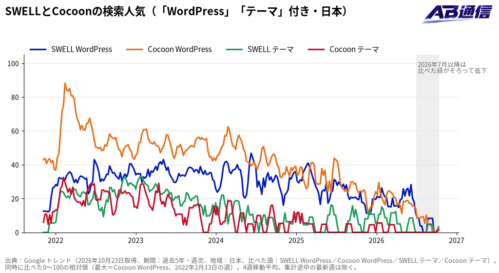 SWELLとCocoonの検索人気（「WordPress」「テーマ」付き、日本、過去5年）
