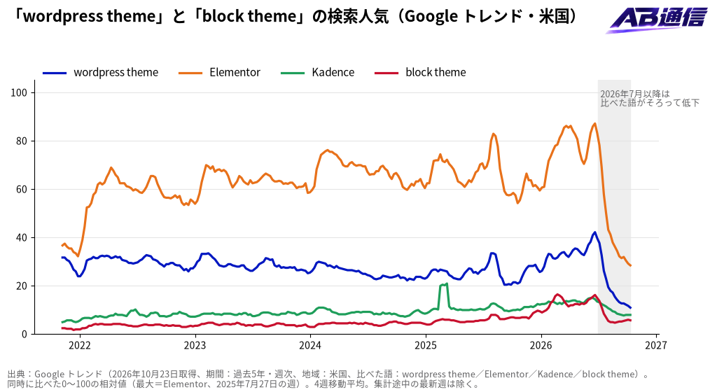 「wordpress theme」と「block theme」の検索人気（Google トレンド・米国、過去5年）
