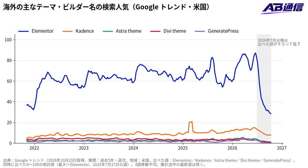 海外の主なテーマ・ビルダー名の検索人気（Google トレンド・米国、過去5年）